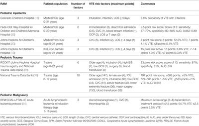 Pediatric Hospital Acquired Venous Thromboembolism